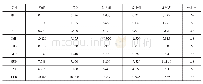 表1 变量描述性统计：“一带一路”背景下对外开放对内陆地区创新效率的影响研究