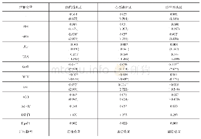 《表2 对外开放对内陆地区创新效率影响的实证结果》