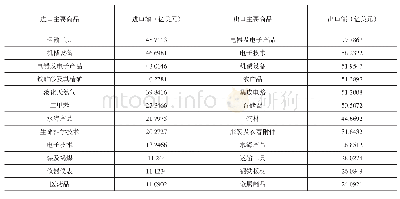 《表3 2019年辽宁省进出口主要商品》