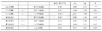 表5 测量模型路径系数：大数据驱动下克服制造企业“服务化悖论”的新思路——基于组织敏捷性的视角