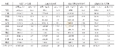 表2 粤港澳大湾区商贸流通业发展规模比较（2018年）