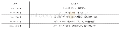 表4 1918年以来中国税制结构改革历程