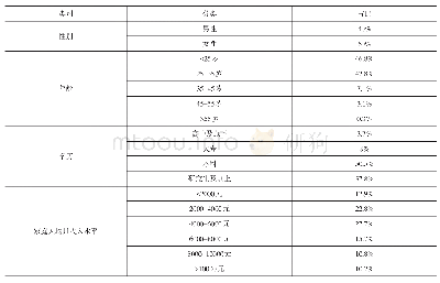 表2 样本特征信息（N=325)