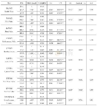 表3 信度与收敛效度（N=650)