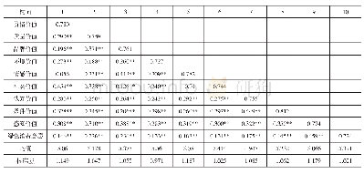 表4 相关系数与区分效度（N=650)