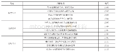 表1 汽车4S店服务公平的维度及测量条目