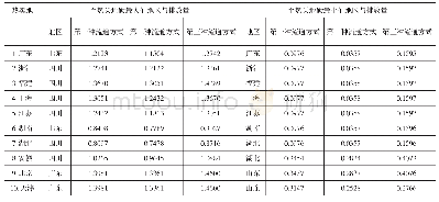 表3 各热卖地至热买地碳排放极值比较