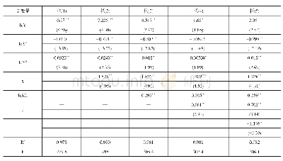 表4 经济增长、出口贸易与环境污染之间的实证结果