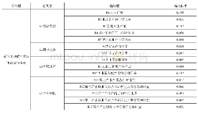 《表3 重化工业转型升级能力指标体系》