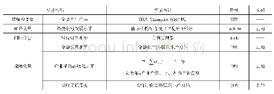 表2 各变量相应符号及解释变量预期方向