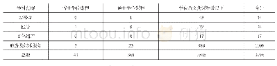 表5 不同学科范畴各级课程2017/2018学年的本地学生毕业人数