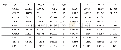 表8 对LNIS的方差分解