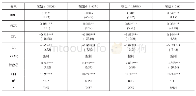 表2 R&D投入对滞后1期企业绩效影响的回归结果（fixed-effect model固定效应模型）