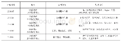 表3 监管沙盒五轮申请的测试情况