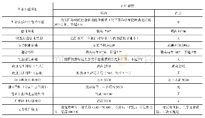 表1 欠发达地区（韶关）与发达地区（珠海）主要创业补贴政策额度比较