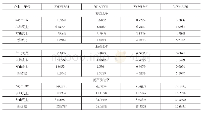 表1 称重法测量结果：基于财务报表角度的企业成长性分析