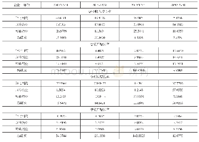 表4 分地区检验结果：基于财务报表角度的企业成长性分析