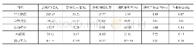 表5 河北省医药上市企业与同行业数据比较分析表