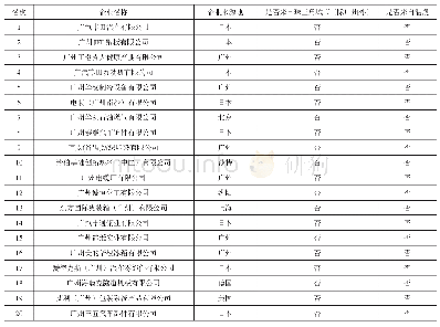 表4 2018年南沙工业企业产值前20名企业来源地情况