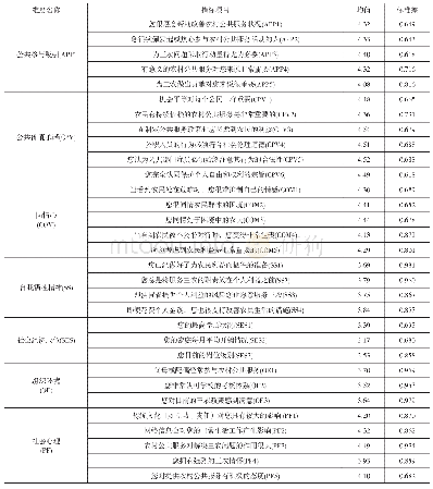 表2 量表指标项目的描述性统计