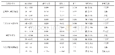 表5 分维度模型路径的研究假设验证结果