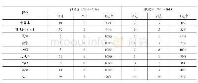 表1 特朗普执政前后CFIUS对中国投资项目的审查情况对比