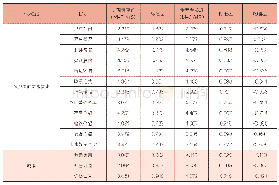 表2 11家酒店官方网站评价指标的表现性和重要性