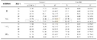 《表1 Langmuir和Freundlich吸附方程的拟合参数》