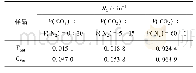 《表3 CSM和FSM在不同CO2分压下的RS值》