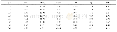 《表3 工业渣样的灰化学组成》