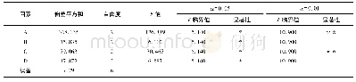《表5 方差分析：焦粉吸附深度处理焦化废水研究》