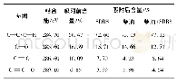 表8 吸附前后煤样的XPS C1s分析