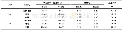 《表5 煤样的有机硫形态及分布》