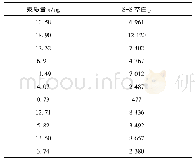 表3 标定过程产生的数据点Fig.3 Data of calibration process