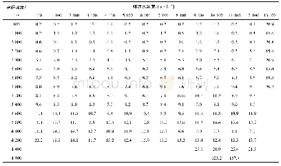 《表1 浓缩机内部不同半径、深度各采样点的煤泥水浓度》