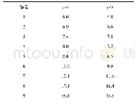 表2 取样孔测点布置：高倍率灰钙循环脱硫过程及影响因素研究