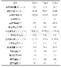 《表1 测试工况及锅炉主要参数》