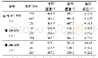 表1 CFB锅炉外置式换热器中高温再热受热面壁温