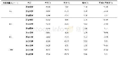 表2 捕收剂柴油的浮选试验结果