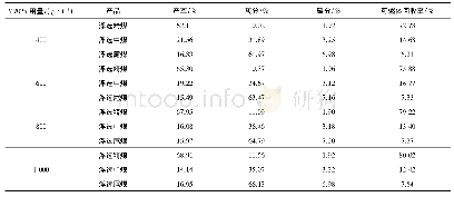 表3 捕收剂M7025的浮选试验结果