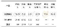 表7 闭路浮选试验结果：高硫煤深度浮选联合化学氧化脱灰脱硫提质研究