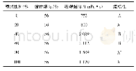 表3 不同废水掺混比例水煤浆的成浆性