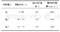 表1 颗粒物性参数：窄筛分颗粒气固流态化特性数值模拟研究