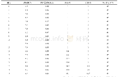 表2 25 t/h煤粉工业锅炉工况