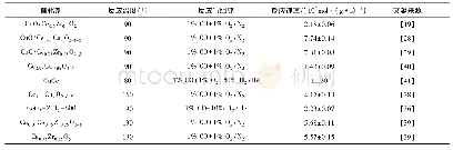 表1 Cu-Ce系列催化剂上CO催化氧化活性结果