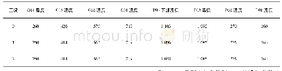 表3 不调整燃料分配对系统各部件温度的变化