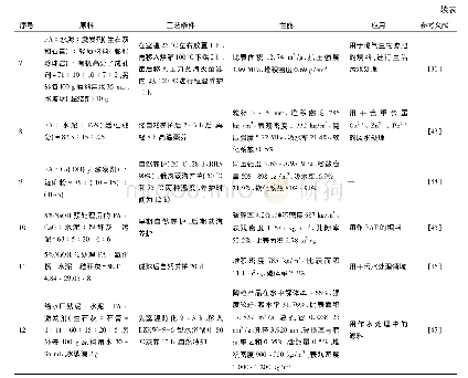 表7 粉煤灰免烧陶粒的部分研究成果