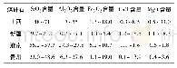 表4 国内煤矸石主要化学成分占比[14-17]