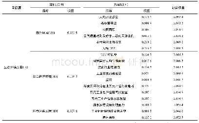 表1 淮南市生态环境质量评价指标体系及权重