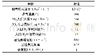 表1 模型参数定义：活性焦脱硫脱硝反应器模拟及内构件优化